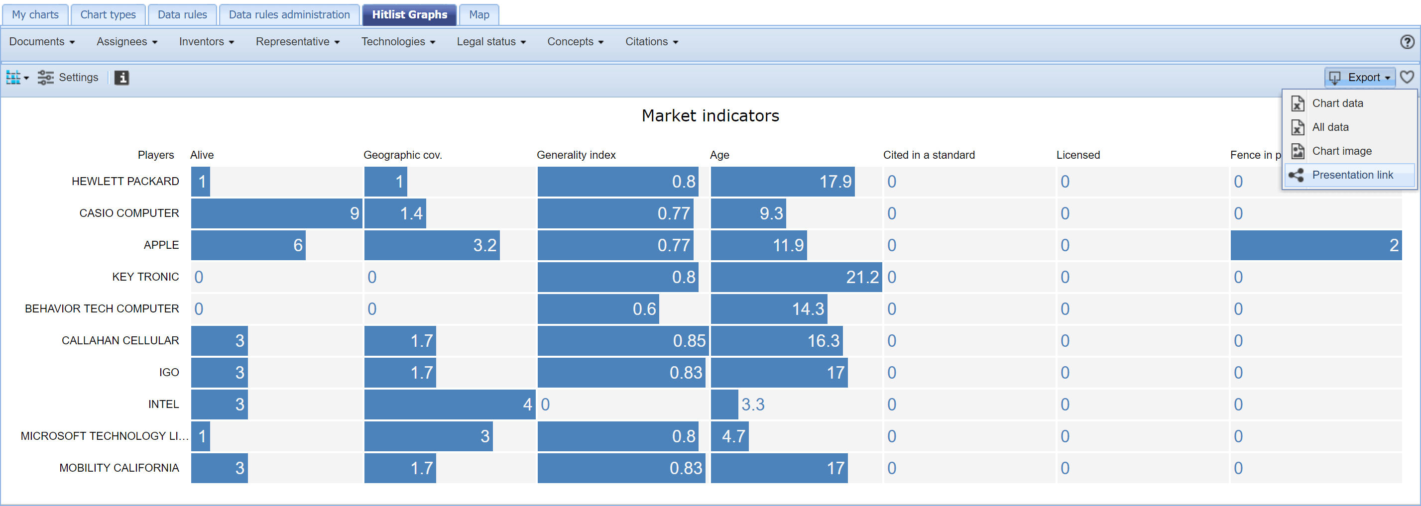 Tabular Chart