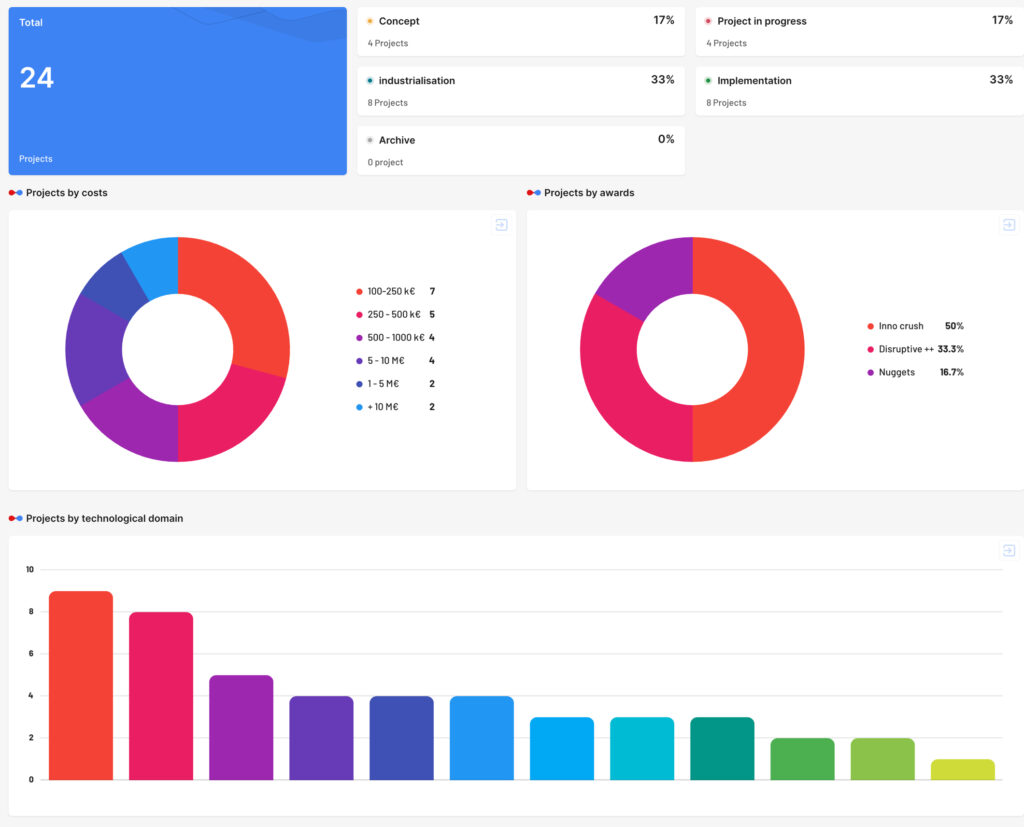 Orbit tech stats